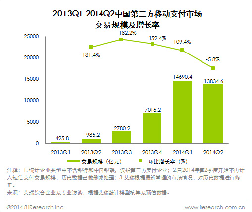 2014Q2中国第三方移动支付市场交易规模达13834.6亿元——中国一卡通网
